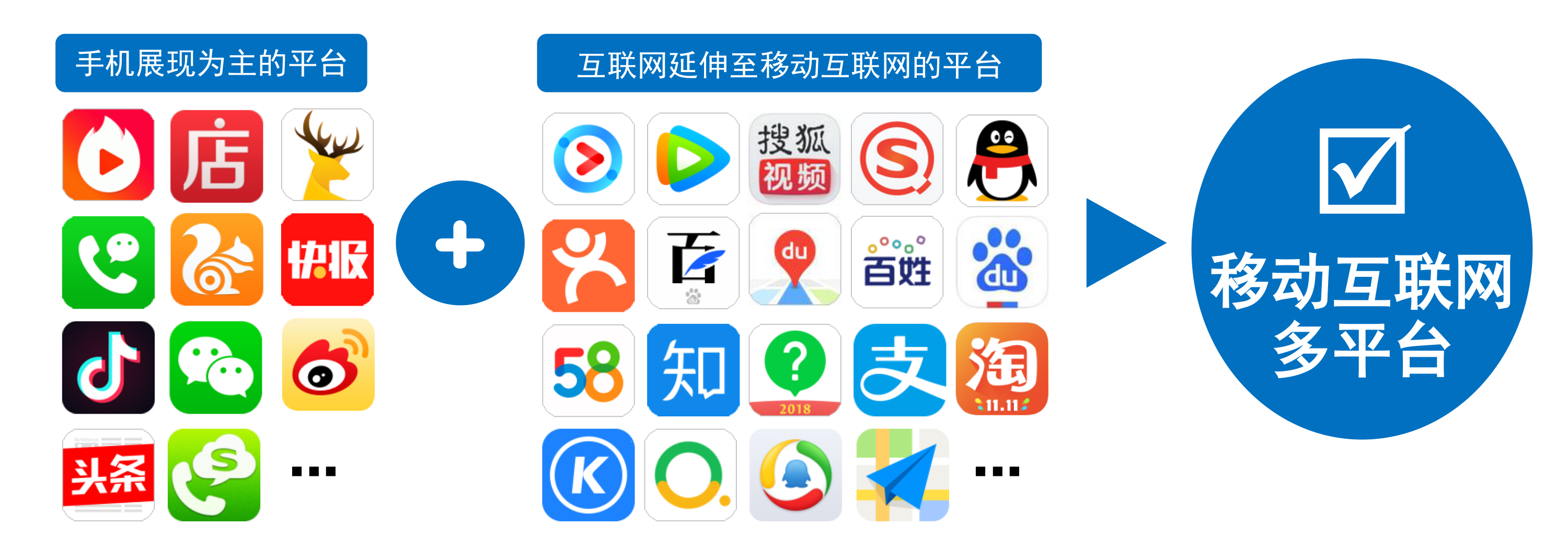 移动互联网多平台展示